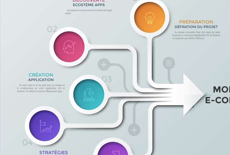 e commerce apps mindmap